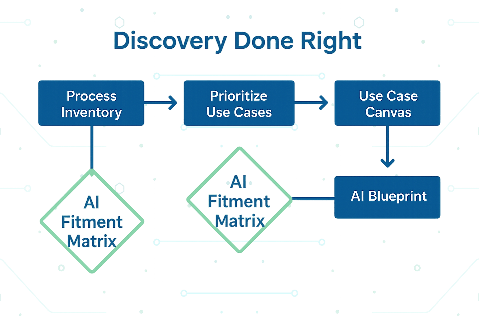 The Missing First Step in AI Transformation