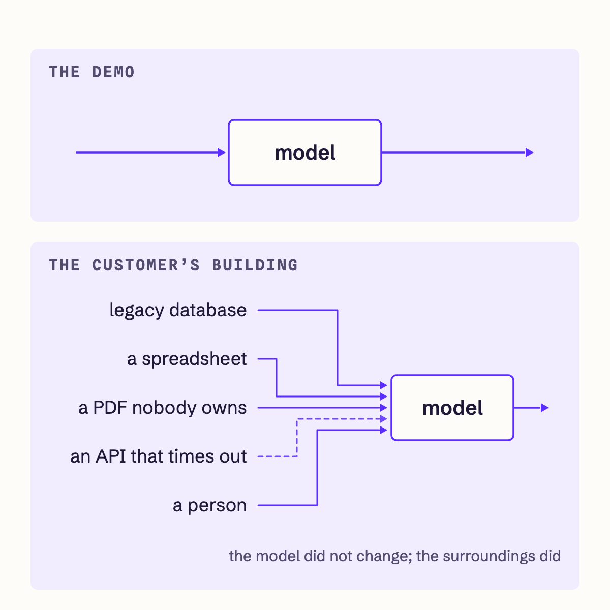 Two stacked panels. The demo: one arrow into a box labelled model, one arrow out. The customer's building: the same model with five inputs, legacy database, a spreadsheet, a PDF nobody owns, an API that times out drawn as a dashed line, and a person. Caption: the model did not change; the surroundings did.