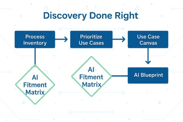 The Missing First Step in AI Transformation