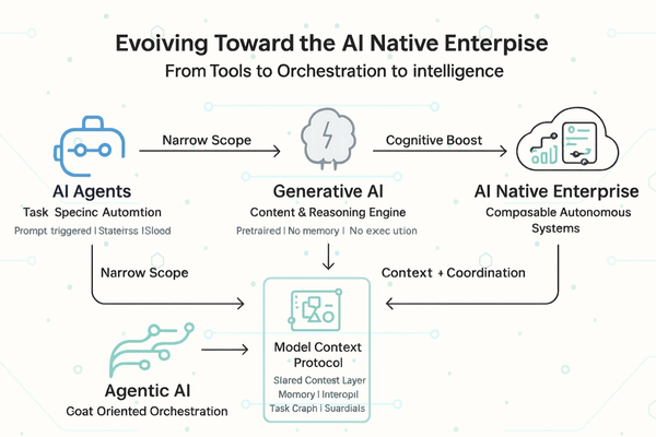 From AI Agents to Agentic AI